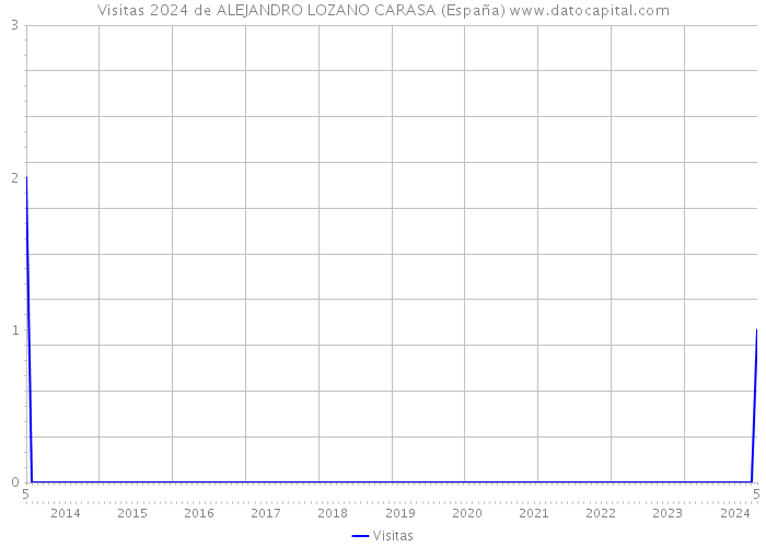 Visitas 2024 de ALEJANDRO LOZANO CARASA (España) 