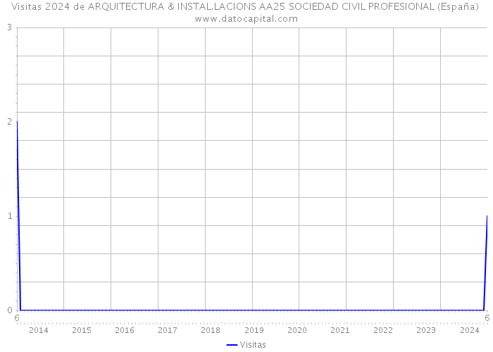 Visitas 2024 de ARQUITECTURA & INSTAL.LACIONS AA25 SOCIEDAD CIVIL PROFESIONAL (España) 