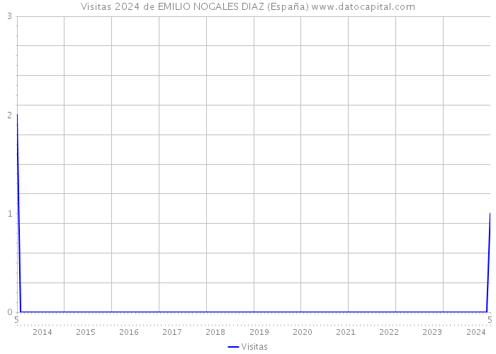 Visitas 2024 de EMILIO NOGALES DIAZ (España) 