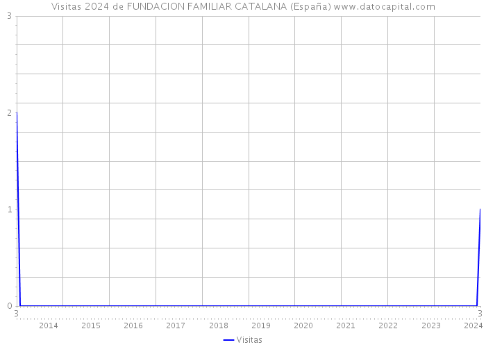 Visitas 2024 de FUNDACION FAMILIAR CATALANA (España) 