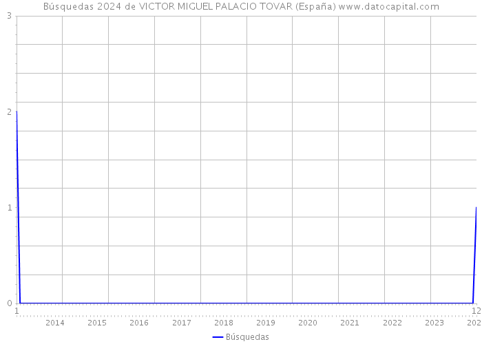 Búsquedas 2024 de VICTOR MIGUEL PALACIO TOVAR (España) 