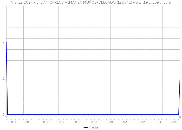 Visitas 2024 de JUAN CARLOS ALMANSA MUÑOZ-DELGADO (España) 