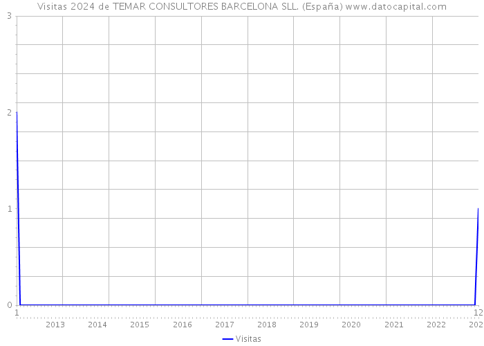Visitas 2024 de TEMAR CONSULTORES BARCELONA SLL. (España) 