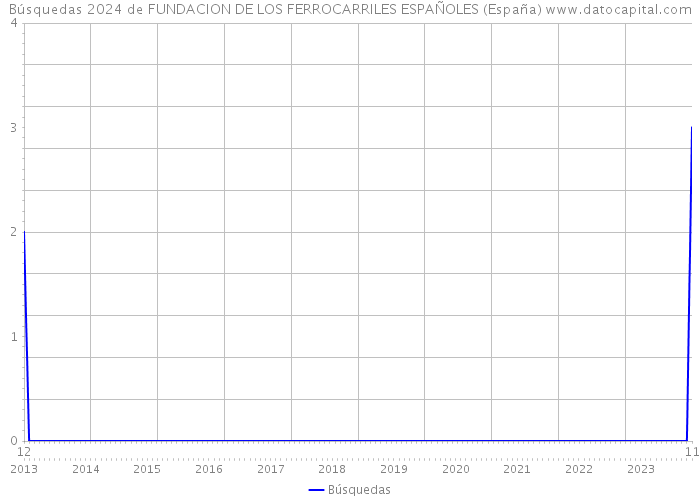 Búsquedas 2024 de FUNDACION DE LOS FERROCARRILES ESPAÑOLES (España) 