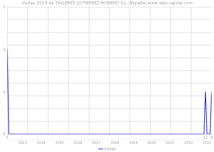 Visitas 2024 de TALLERES GUTIERREZ MORENO S.L. (España) 