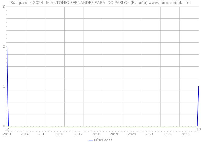 Búsquedas 2024 de ANTONIO FERNANDEZ FARALDO PABLO- (España) 