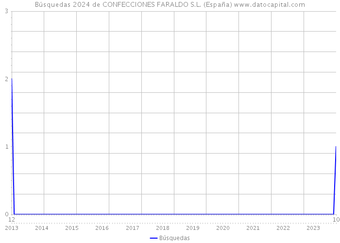 Búsquedas 2024 de CONFECCIONES FARALDO S.L. (España) 