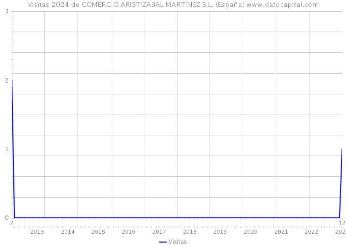 Visitas 2024 de COMERCIO ARISTIZABAL MARTINEZ S.L. (España) 