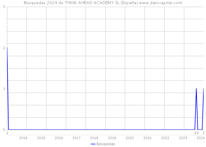 Búsquedas 2024 de THINK AHEAD ACADEMY SL (España) 