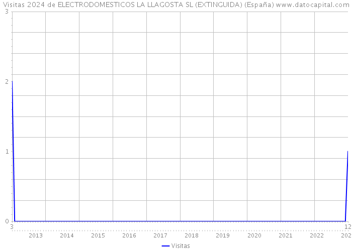 Visitas 2024 de ELECTRODOMESTICOS LA LLAGOSTA SL (EXTINGUIDA) (España) 