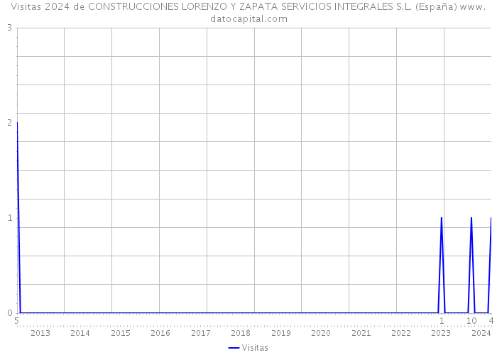 Visitas 2024 de CONSTRUCCIONES LORENZO Y ZAPATA SERVICIOS INTEGRALES S.L. (España) 