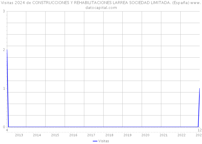 Visitas 2024 de CONSTRUCCIONES Y REHABILITACIONES LARREA SOCIEDAD LIMITADA. (España) 