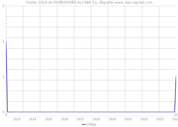 Visitas 2024 de INVERSIONES ALCABA S.L. (España) 