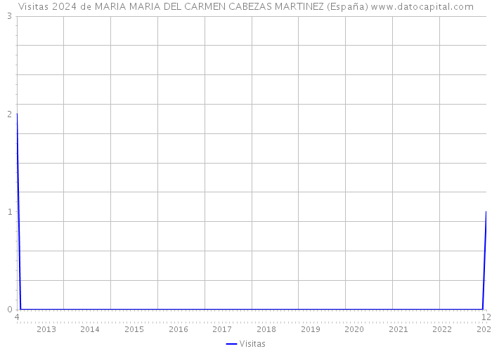 Visitas 2024 de MARIA MARIA DEL CARMEN CABEZAS MARTINEZ (España) 