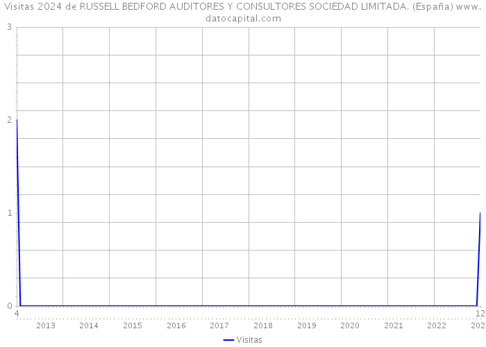 Visitas 2024 de RUSSELL BEDFORD AUDITORES Y CONSULTORES SOCIEDAD LIMITADA. (España) 