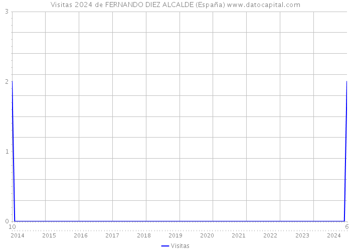 Visitas 2024 de FERNANDO DIEZ ALCALDE (España) 