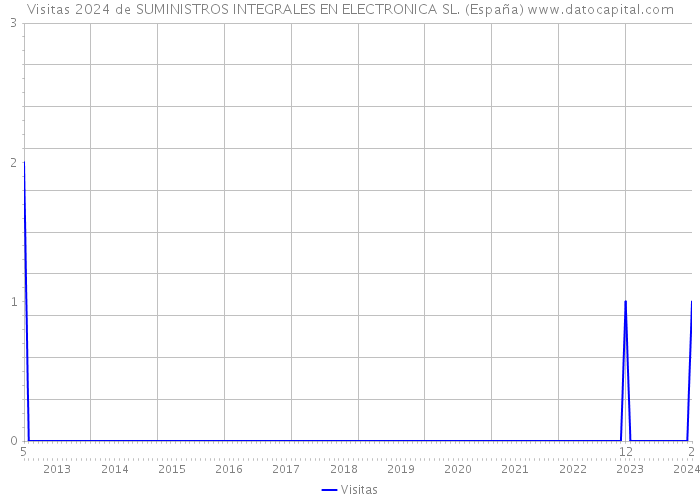 Visitas 2024 de SUMINISTROS INTEGRALES EN ELECTRONICA SL. (España) 