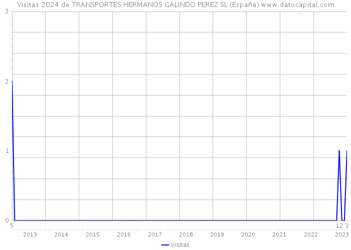 Visitas 2024 de TRANSPORTES HERMANOS GALINDO PEREZ SL (España) 