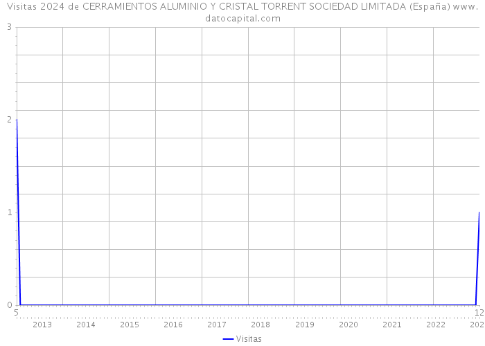 Visitas 2024 de CERRAMIENTOS ALUMINIO Y CRISTAL TORRENT SOCIEDAD LIMITADA (España) 