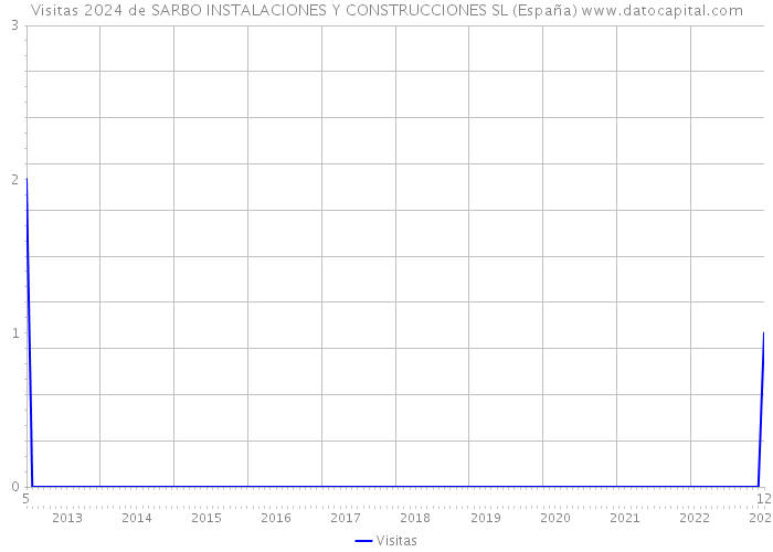 Visitas 2024 de SARBO INSTALACIONES Y CONSTRUCCIONES SL (España) 