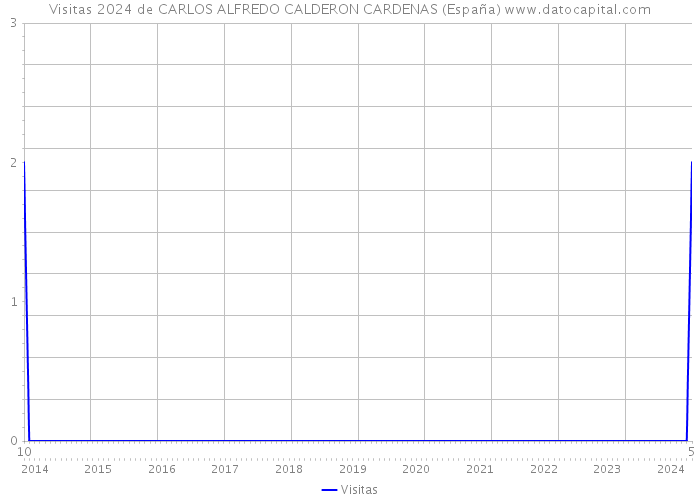 Visitas 2024 de CARLOS ALFREDO CALDERON CARDENAS (España) 