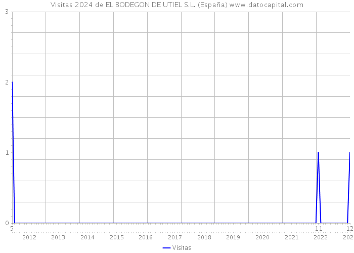 Visitas 2024 de EL BODEGON DE UTIEL S.L. (España) 