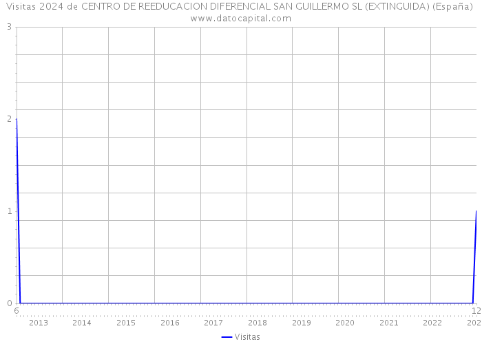 Visitas 2024 de CENTRO DE REEDUCACION DIFERENCIAL SAN GUILLERMO SL (EXTINGUIDA) (España) 