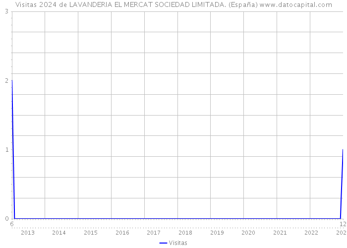 Visitas 2024 de LAVANDERIA EL MERCAT SOCIEDAD LIMITADA. (España) 