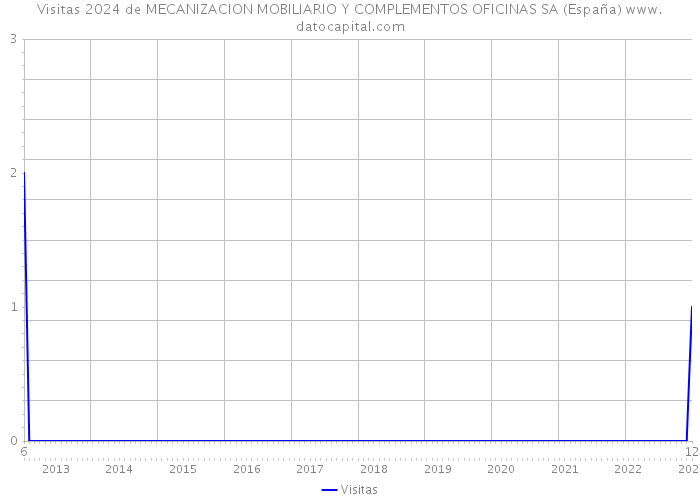 Visitas 2024 de MECANIZACION MOBILIARIO Y COMPLEMENTOS OFICINAS SA (España) 