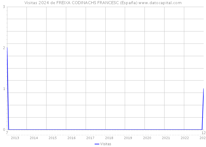Visitas 2024 de FREIXA CODINACHS FRANCESC (España) 