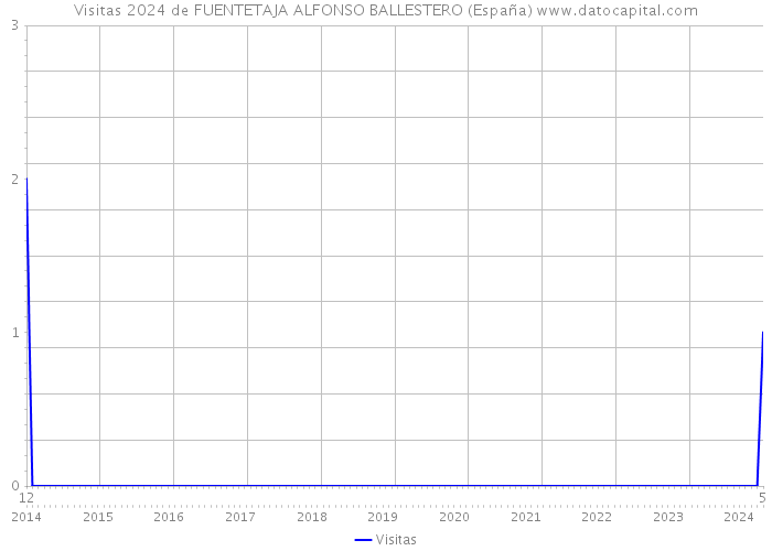 Visitas 2024 de FUENTETAJA ALFONSO BALLESTERO (España) 
