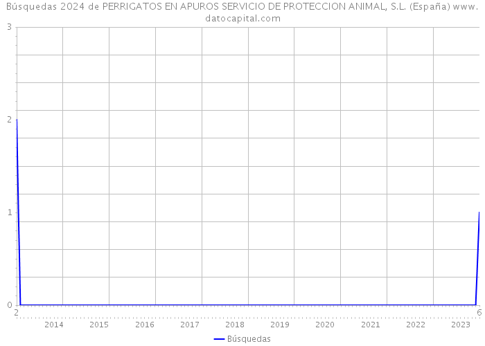 Búsquedas 2024 de PERRIGATOS EN APUROS SERVICIO DE PROTECCION ANIMAL, S.L. (España) 
