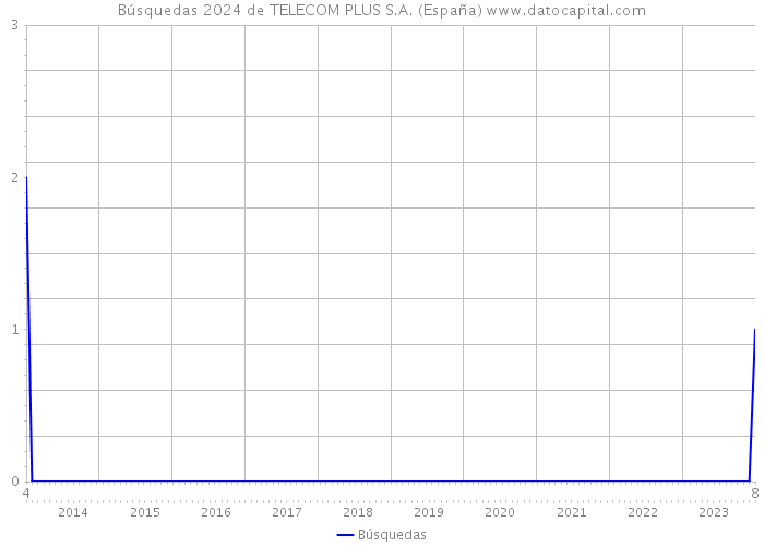 Búsquedas 2024 de TELECOM PLUS S.A. (España) 