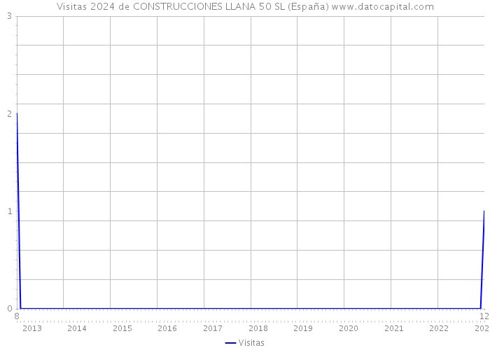 Visitas 2024 de CONSTRUCCIONES LLANA 50 SL (España) 