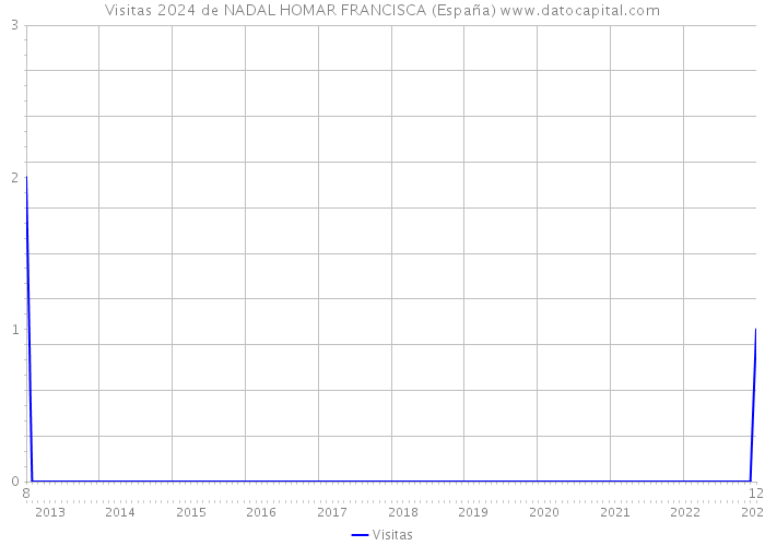 Visitas 2024 de NADAL HOMAR FRANCISCA (España) 