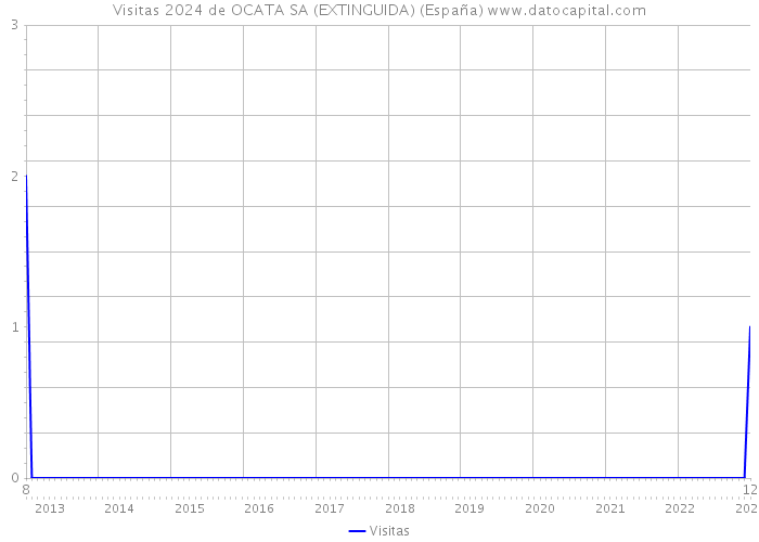 Visitas 2024 de OCATA SA (EXTINGUIDA) (España) 
