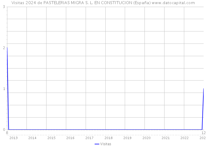Visitas 2024 de PASTELERIAS MIGRA S. L. EN CONSTITUCION (España) 