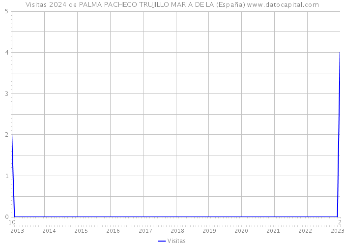 Visitas 2024 de PALMA PACHECO TRUJILLO MARIA DE LA (España) 