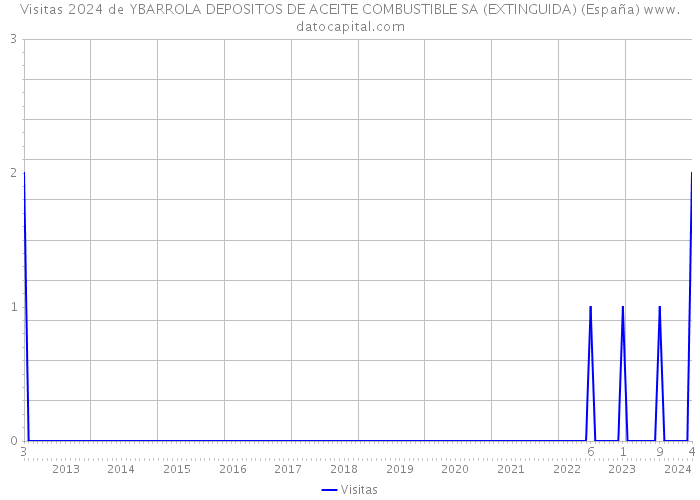 Visitas 2024 de YBARROLA DEPOSITOS DE ACEITE COMBUSTIBLE SA (EXTINGUIDA) (España) 