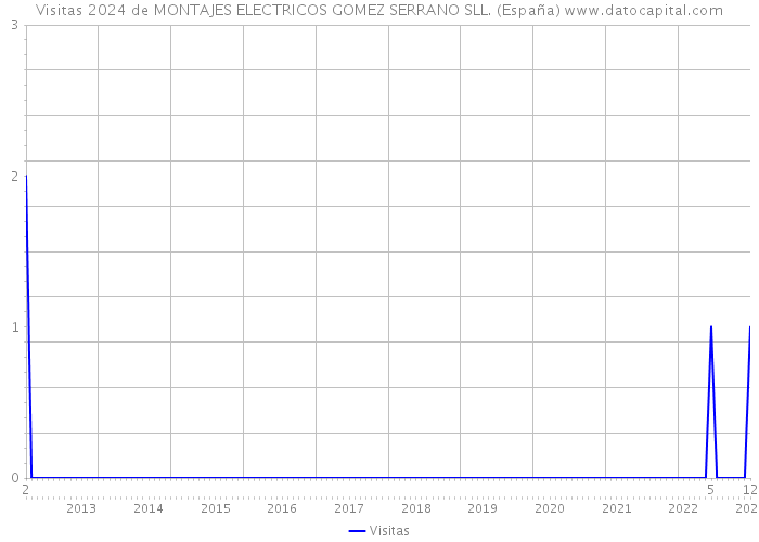 Visitas 2024 de MONTAJES ELECTRICOS GOMEZ SERRANO SLL. (España) 