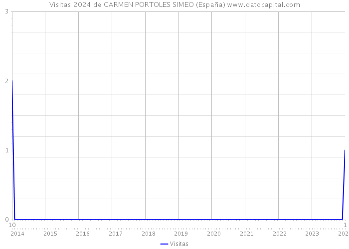 Visitas 2024 de CARMEN PORTOLES SIMEO (España) 