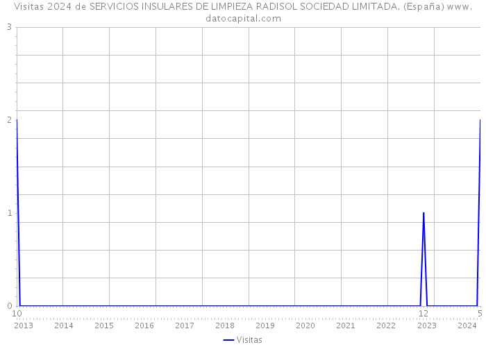 Visitas 2024 de SERVICIOS INSULARES DE LIMPIEZA RADISOL SOCIEDAD LIMITADA. (España) 