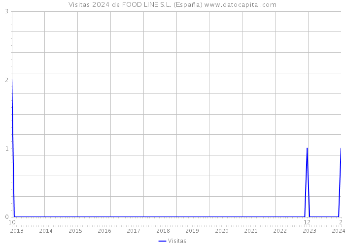 Visitas 2024 de FOOD LINE S.L. (España) 