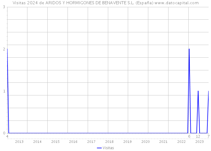 Visitas 2024 de ARIDOS Y HORMIGONES DE BENAVENTE S.L. (España) 