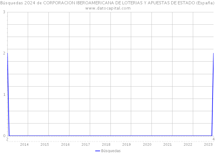 Búsquedas 2024 de CORPORACION IBEROAMERICANA DE LOTERIAS Y APUESTAS DE ESTADO (España) 