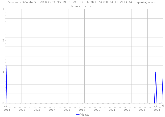 Visitas 2024 de SERVICIOS CONSTRUCTIVOS DEL NORTE SOCIEDAD LIMITADA (España) 