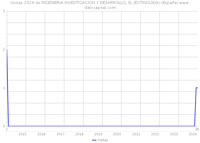 Visitas 2024 de INGENIERIA INVESTIGACION Y DESARROLLO, SL (EXTINGUIDA) (España) 