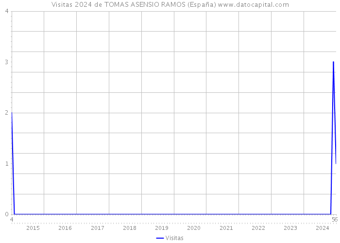 Visitas 2024 de TOMAS ASENSIO RAMOS (España) 