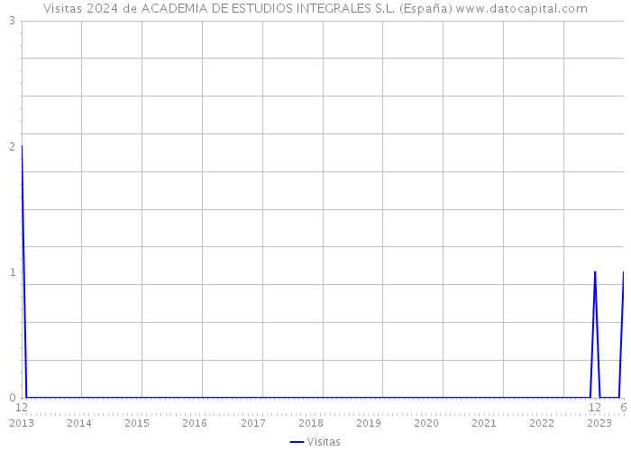 Visitas 2024 de ACADEMIA DE ESTUDIOS INTEGRALES S.L. (España) 