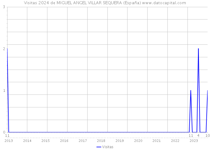 Visitas 2024 de MIGUEL ANGEL VILLAR SEQUERA (España) 